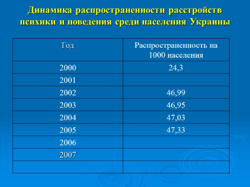 Динамика распространенности расстройств психики и поведения среди населения Украины